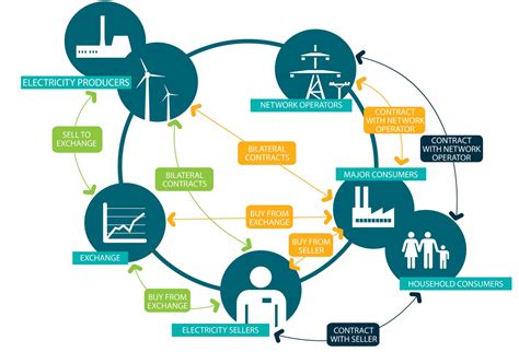 Electricity market .